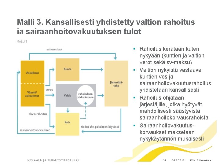 Malli 3. Kansallisesti yhdistetty valtion rahoitus ja sairaanhoitovakuutuksen tulot § Rahoitus kerätään kuten nykyään