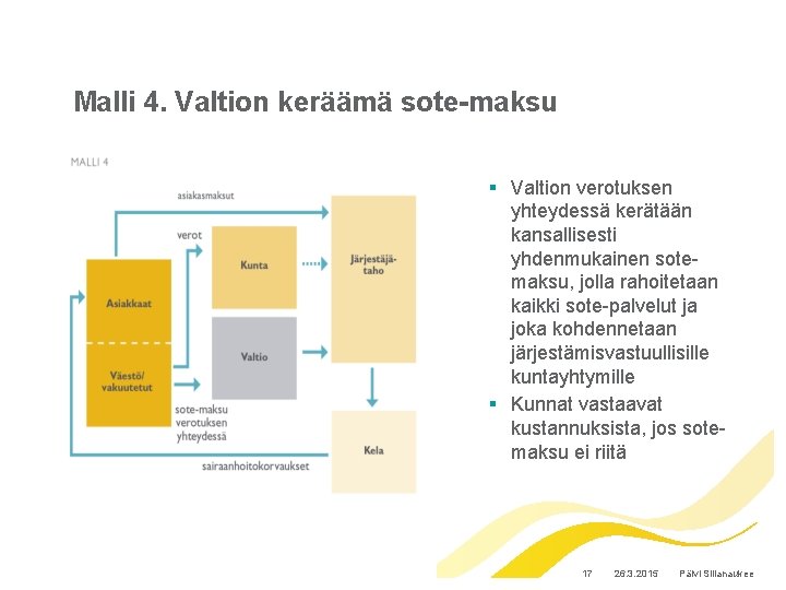 Malli 4. Valtion keräämä sote-maksu § Valtion verotuksen yhteydessä kerätään kansallisesti yhdenmukainen sotemaksu, jolla