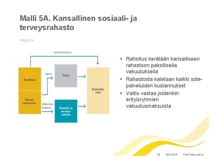 Malli 5 A. Kansallinen sosiaali- ja terveysrahasto § Rahoitus kerätään kansalliseen rahastoon pakollisella vakuutuksella