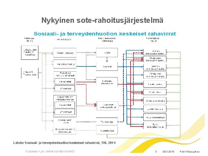 Nykyinen sote-rahoitusjärjestelmä Lähde: Sosiaali- ja terveydenhuollon keskeiset rahavirrat, THL 2014 3 26. 3. 2015