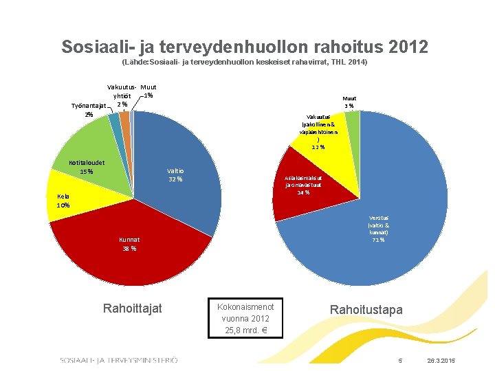 Sosiaali- ja terveydenhuollon rahoitus 2012 (Lähde: Sosiaali- ja terveydenhuollon keskeiset rahavirrat, THL 2014) Vakuutus-