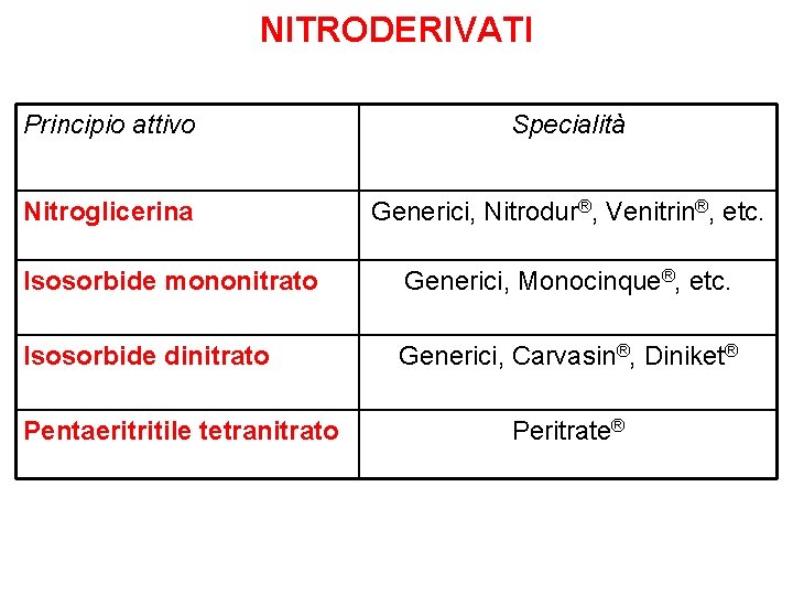 NITRODERIVATI Principio attivo Specialità Nitroglicerina Generici, Nitrodur®, Venitrin®, etc. Isosorbide mononitrato Generici, Monocinque®, etc.