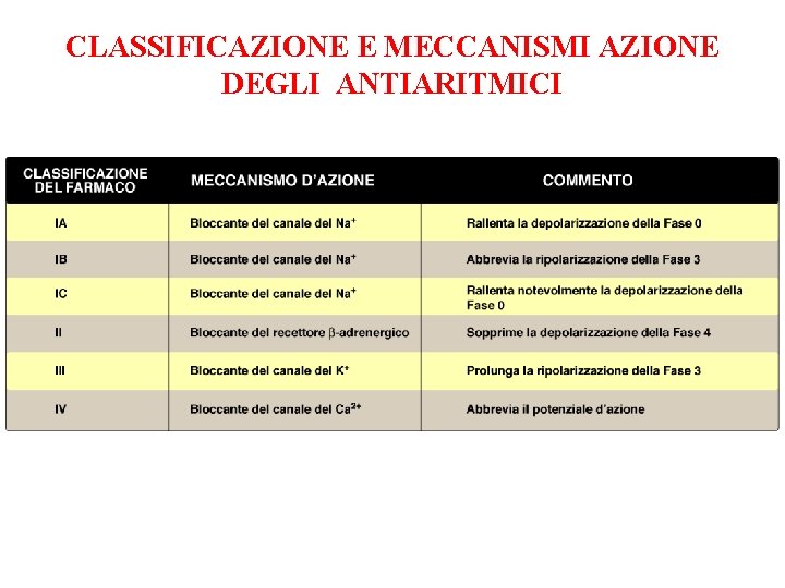 CLASSIFICAZIONE E MECCANISMI AZIONE DEGLI ANTIARITMICI 