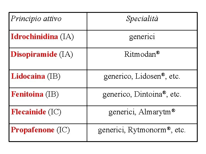 Principio attivo Specialità Idrochinidina (IA) generici Disopiramide (IA) Ritmodan® Lidocaina (IB) generico, Lidosen®, etc.