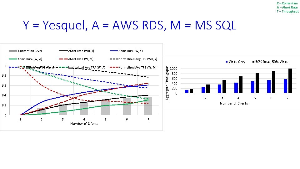 C – Contention A – Abort Rate T – Throughput Y = Yesquel, A