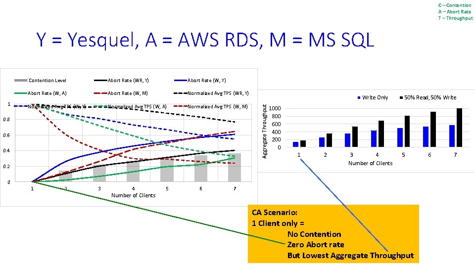 C – Contention A – Abort Rate T – Throughput Y = Yesquel, A