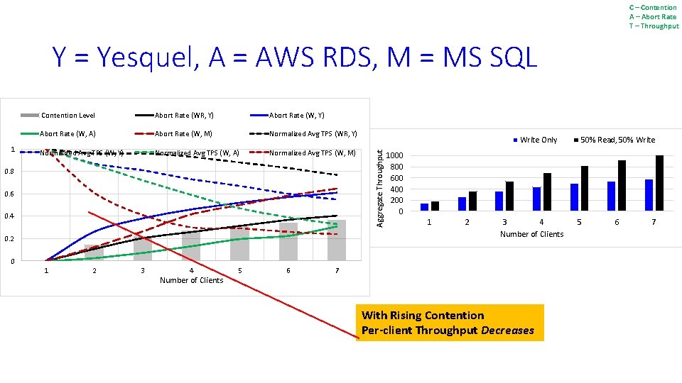 C – Contention A – Abort Rate T – Throughput Y = Yesquel, A C – Contention A – Abort Rate T – Throughput Y = Yesquel, A