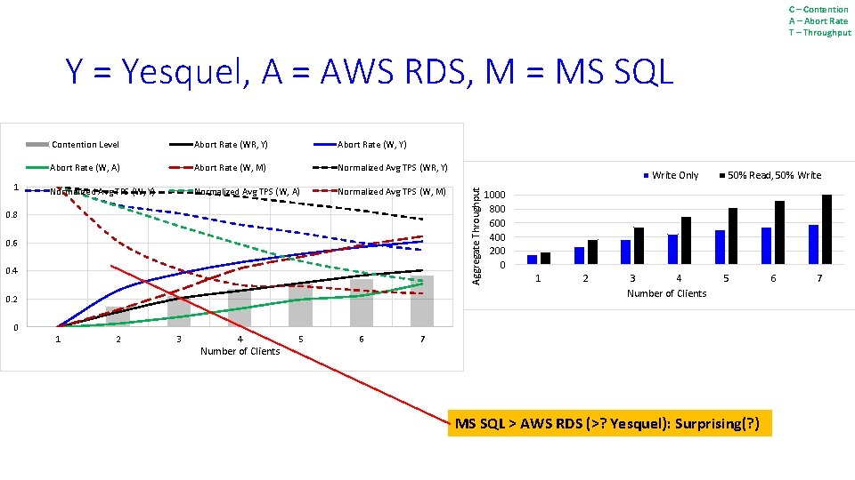 C – Contention A – Abort Rate T – Throughput Y = Yesquel, A