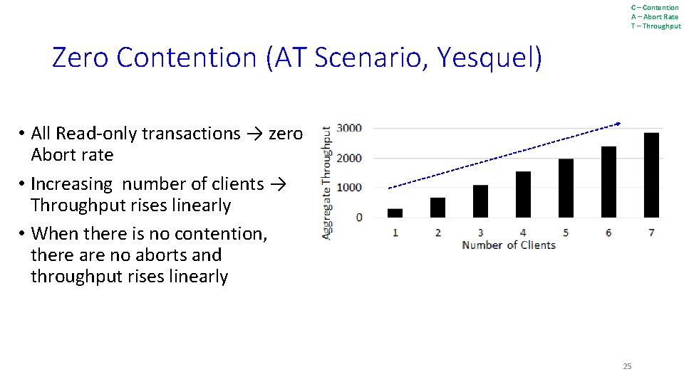 C – Contention A – Abort Rate T – Throughput Zero Contention (AT Scenario, C – Contention A – Abort Rate T – Throughput Zero Contention (AT Scenario,