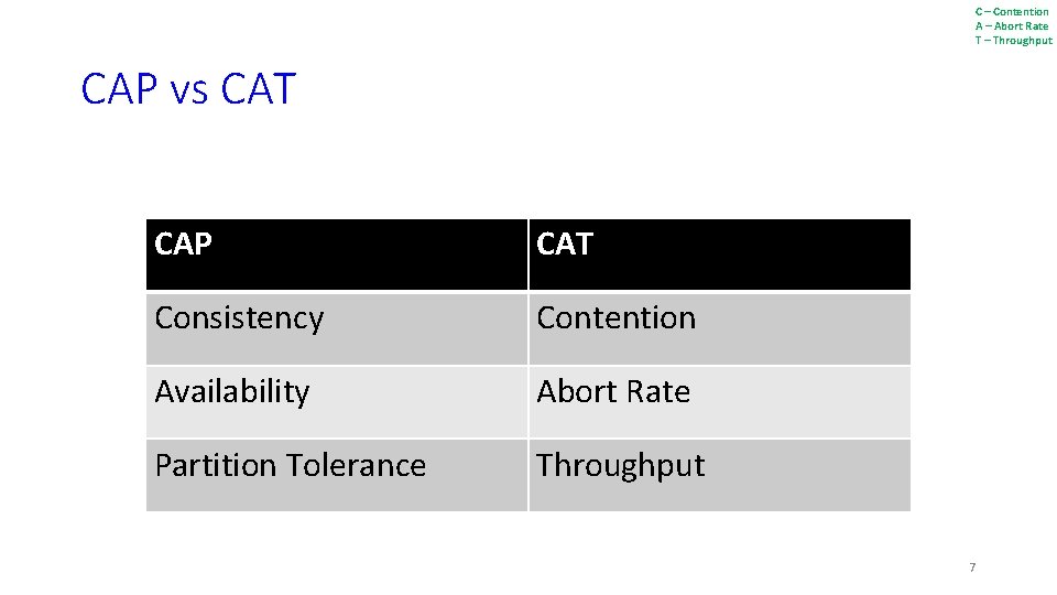 C – Contention A – Abort Rate T – Throughput CAP vs CAT CAP