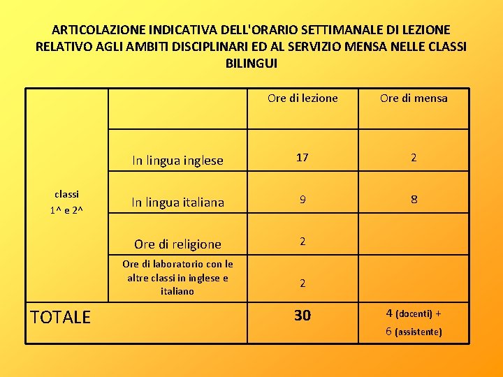 ARTICOLAZIONE INDICATIVA DELL'ORARIO SETTIMANALE DI LEZIONE RELATIVO AGLI AMBITI DISCIPLINARI ED AL SERVIZIO MENSA