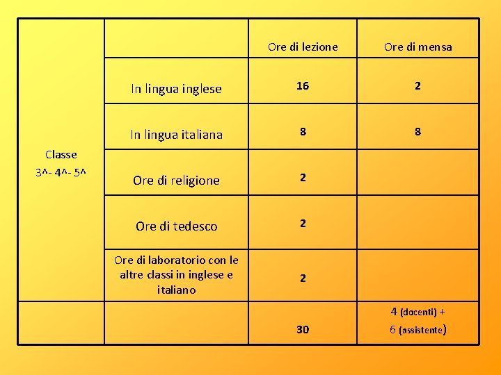 Classe 3^- 4^- 5^ Ore di lezione Ore di mensa In lingua inglese 16