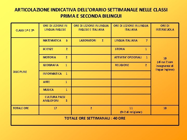 ARTICOLAZIONE INDICATIVA DELL’ORARIO SETTIMANALE NELLE CLASSI PRIMA E SECONDA BILINGUI CLASSI 1^ E 2^