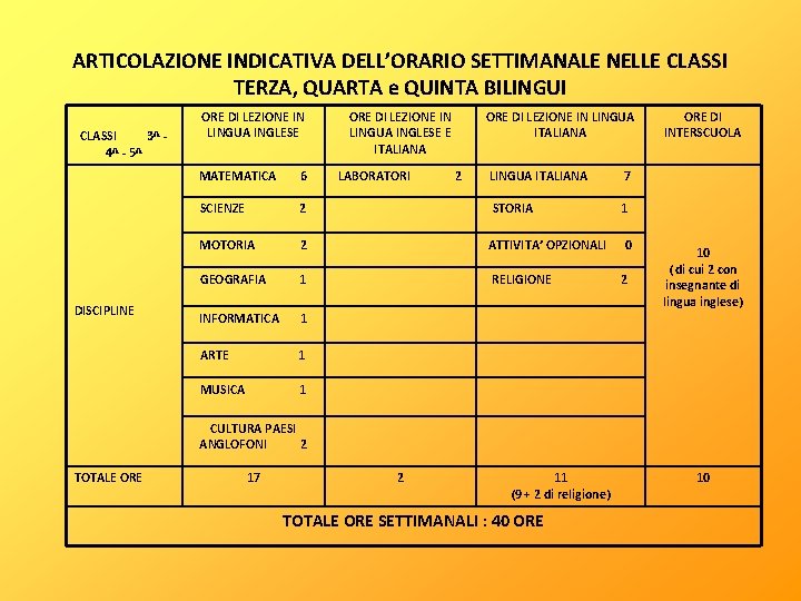 ARTICOLAZIONE INDICATIVA DELL’ORARIO SETTIMANALE NELLE CLASSI TERZA, QUARTA e QUINTA BILINGUI CLASSI 3^ 4^