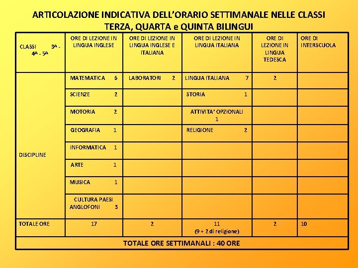 ARTICOLAZIONE INDICATIVA DELL’ORARIO SETTIMANALE NELLE CLASSI TERZA, QUARTA e QUINTA BILINGUI CLASSI 3^ 4^