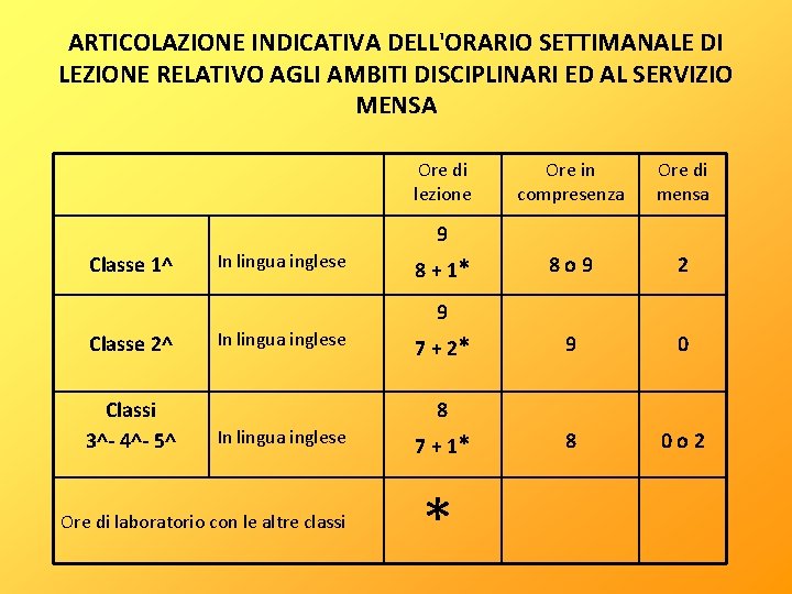 ARTICOLAZIONE INDICATIVA DELL'ORARIO SETTIMANALE DI LEZIONE RELATIVO AGLI AMBITI DISCIPLINARI ED AL SERVIZIO MENSA