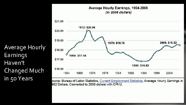 Average Hourly Earnings Haven’t Changed Much in 50 Years 