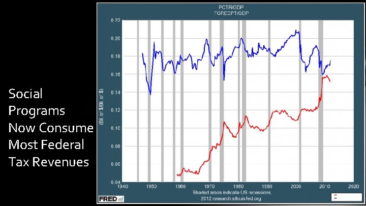 Social Programs Now Consume Most Federal Tax Revenues 