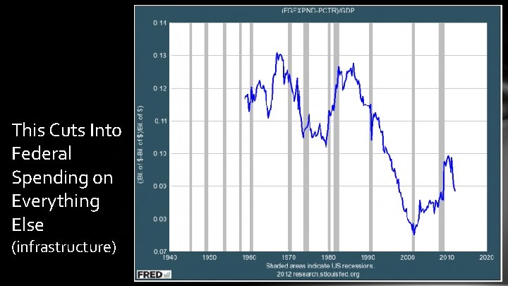 This Cuts Into Federal Spending on Everything Else (infrastructure) 