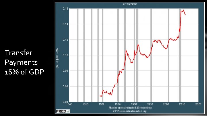 Transfer Payments 16% of GDP 