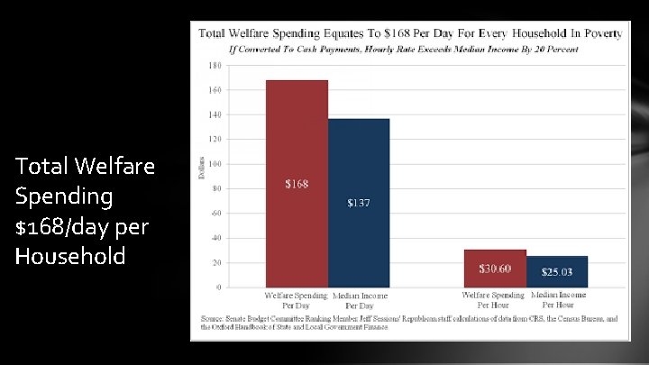 Total Welfare Spending $168/day per Household 