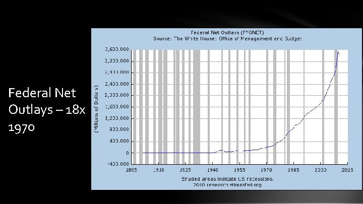 Federal Net Outlays – 18 x 1970 