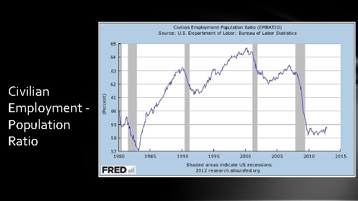 Civilian Employment Population Ratio 