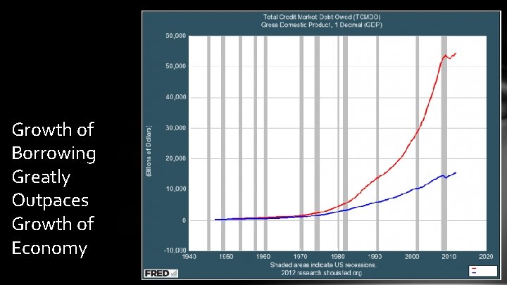 Growth of Borrowing Greatly Outpaces Growth of Economy 