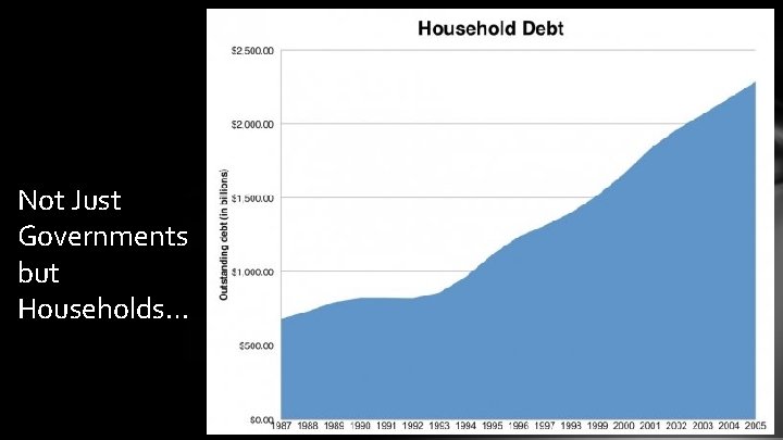 Not Just Governments but Households… 