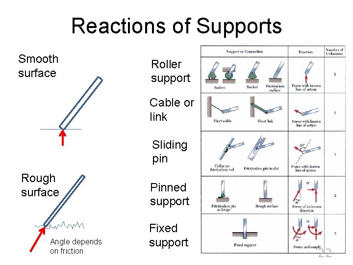 Reactions of Supports Smooth surface Roller support Cable or link Sliding pin Rough surface