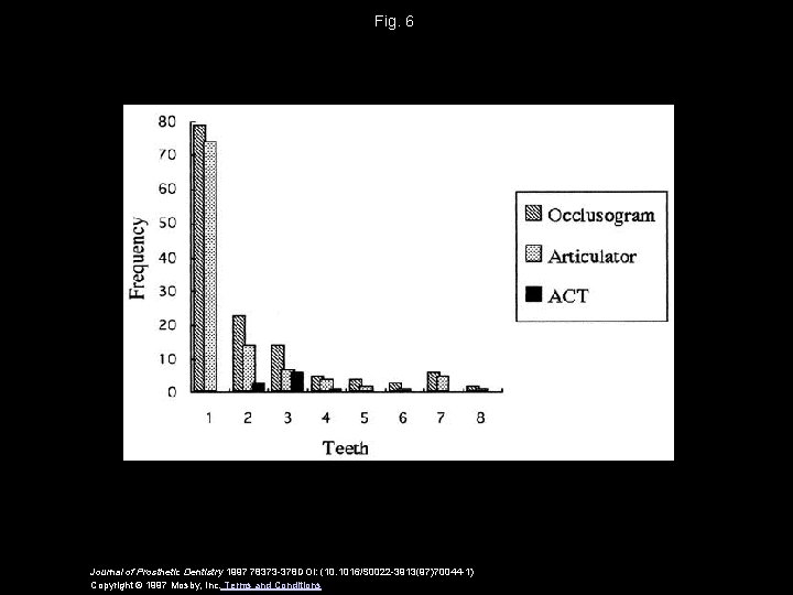 Fig. 6 Journal of Prosthetic Dentistry 1997 78373 -378 DOI: (10. 1016/S 0022 -3913(97)70044