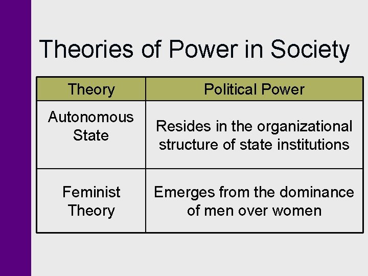 Theories of Power in Society Theory Autonomous State Feminist Theory Political Power Resides in