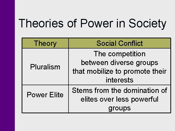 Theories of Power in Society Theory Pluralism Power Elite Social Conflict The competition between