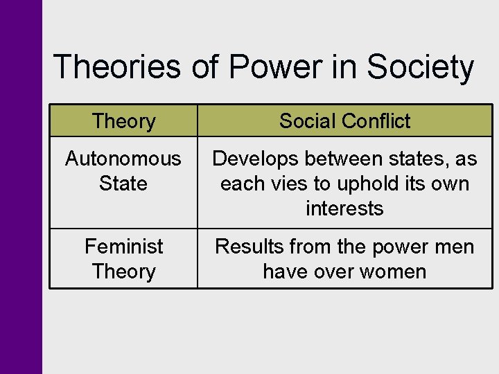 Theories of Power in Society Theory Social Conflict Autonomous State Develops between states, as