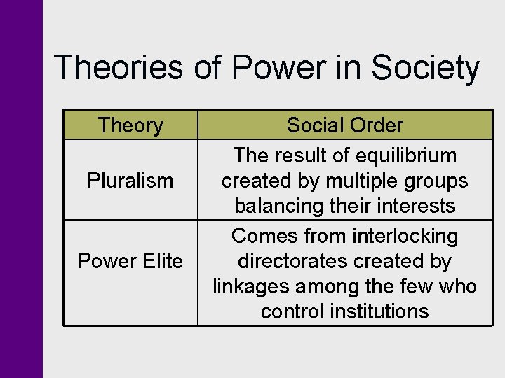 Theories of Power in Society Theory Pluralism Power Elite Social Order The result of