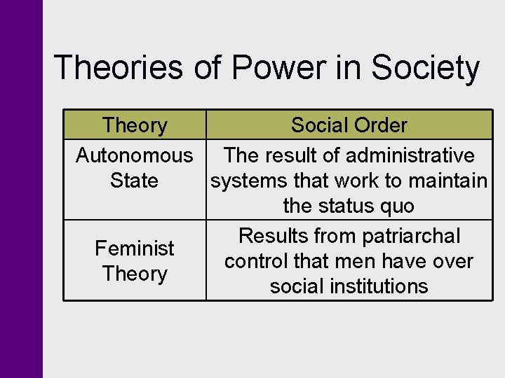 Theories of Power in Society Theory Social Order Autonomous The result of administrative State