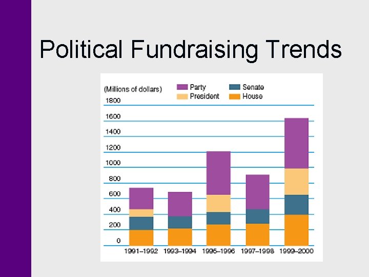 Political Fundraising Trends 