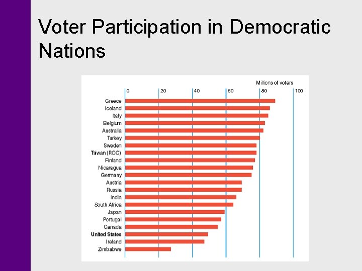Voter Participation in Democratic Nations 