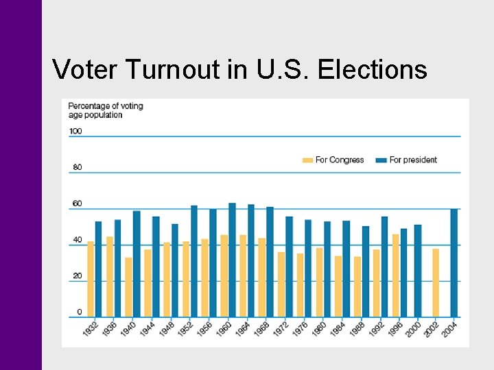 Voter Turnout in U. S. Elections 