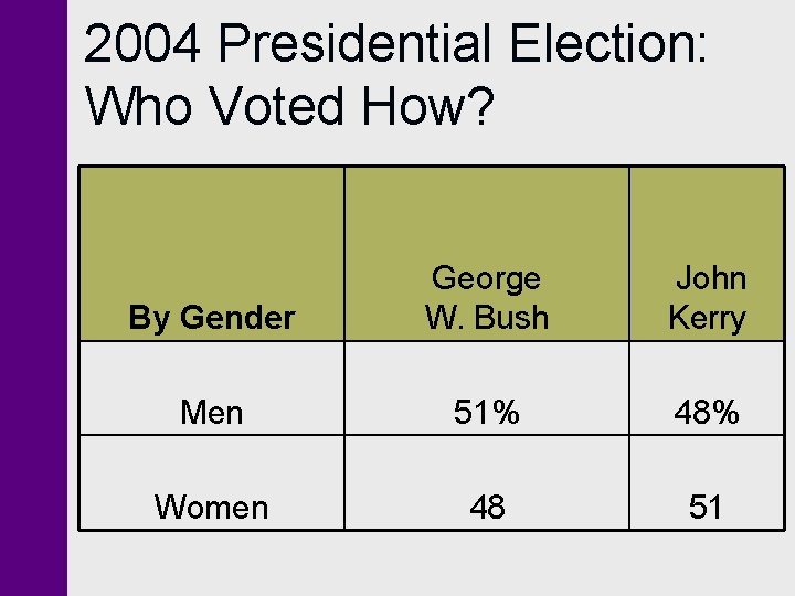 2004 Presidential Election: Who Voted How? By Gender George W. Bush John Kerry Men