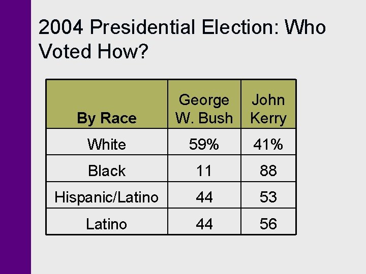 2004 Presidential Election: Who Voted How? By Race George W. Bush John Kerry White