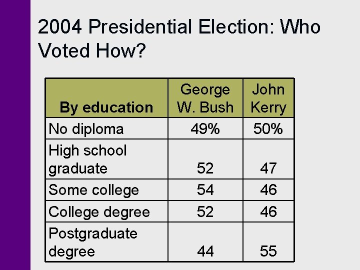 2004 Presidential Election: Who Voted How? By education No diploma High school graduate Some