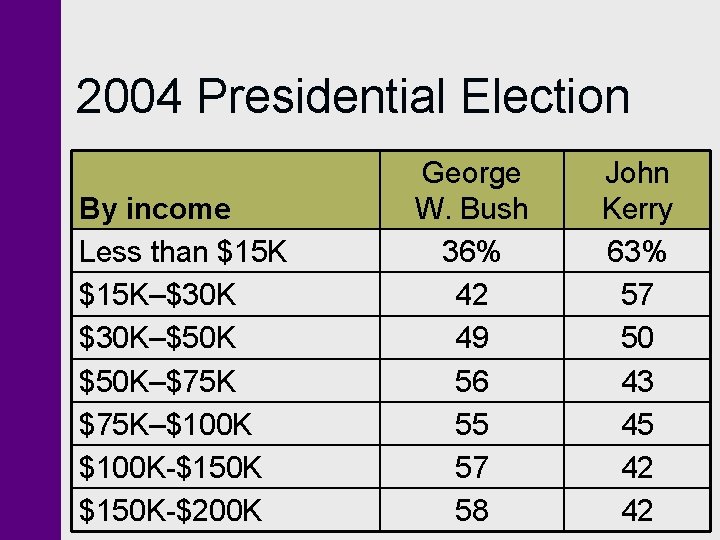 2004 Presidential Election By income Less than $15 K–$30 K–$50 K–$75 K–$100 K-$150 K-$200