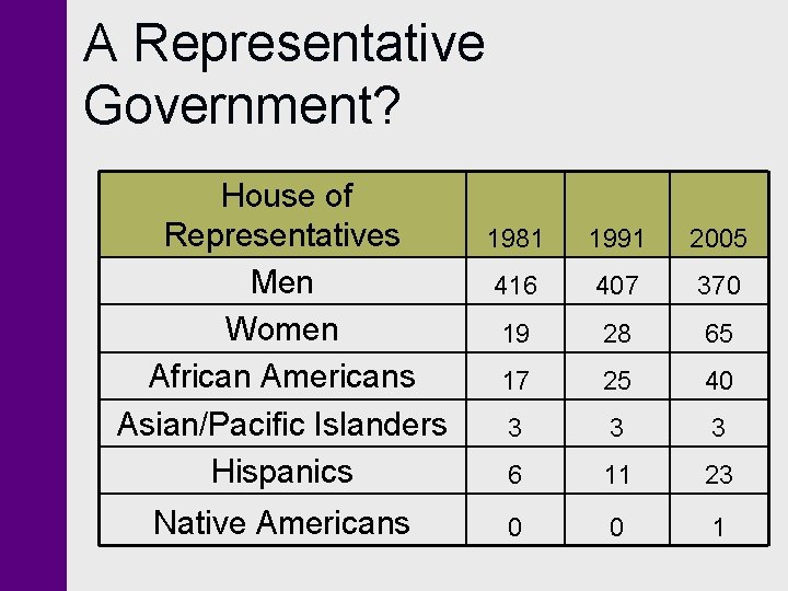 A Representative Government? House of Representatives Men Women African Americans Asian/Pacific Islanders Hispanics Native