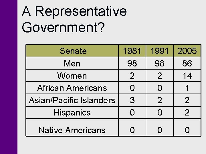 A Representative Government? Senate 1981 1991 2005 Men 98 98 86 Women 2 2