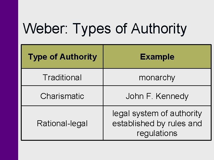 Weber: Types of Authority Type of Authority Example Traditional monarchy Charismatic John F. Kennedy