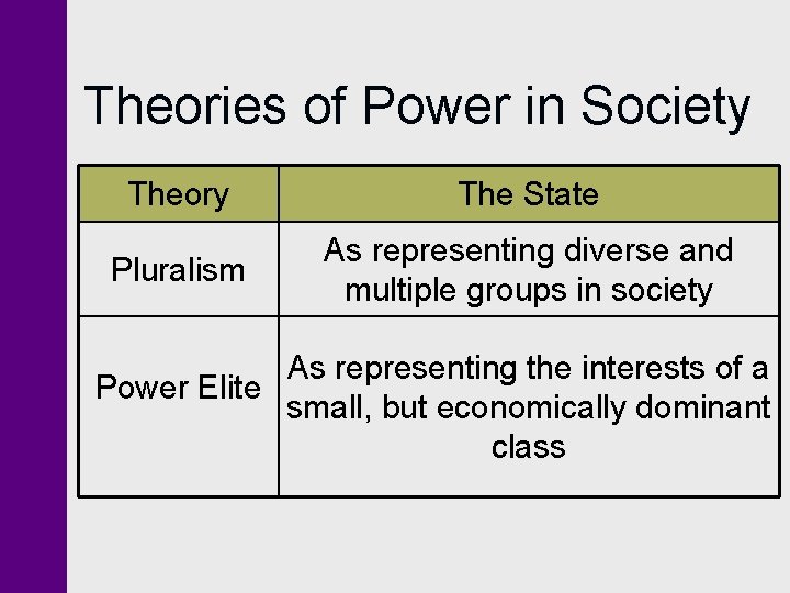 Theories of Power in Society Theory The State Pluralism As representing diverse and multiple