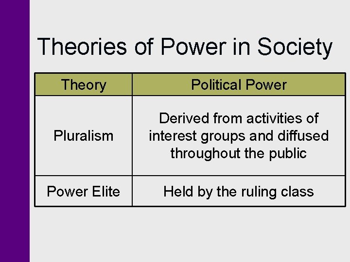 Theories of Power in Society Theory Political Power Pluralism Derived from activities of interest