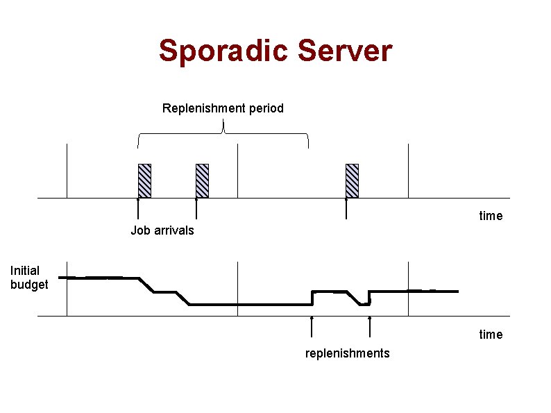 Sporadic Server Replenishment period time Job arrivals Initial budget time replenishments 