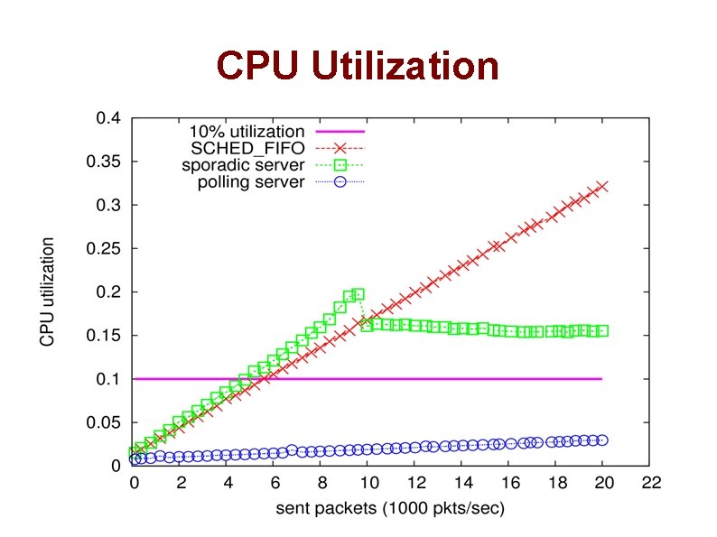 CPU Utilization 